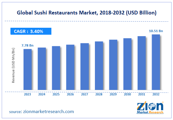 Global Sushi Restaurants Market Size