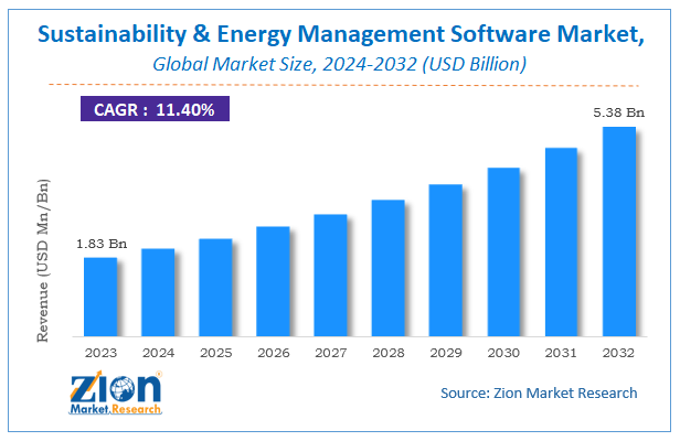 Global Sustainability & Energy Management Software Market Size