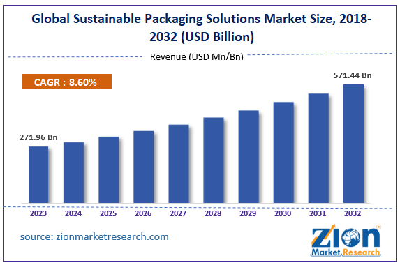 Global Sustainable Packaging Solutions Market Size