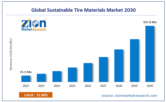 Global Sustainable Tire Materials Market Size