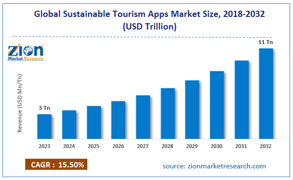 Global Sustainable Tourism Apps Market Size