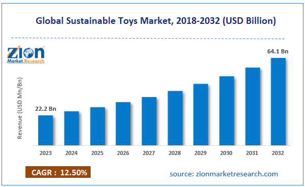 Global Sustainable Toys Market Size