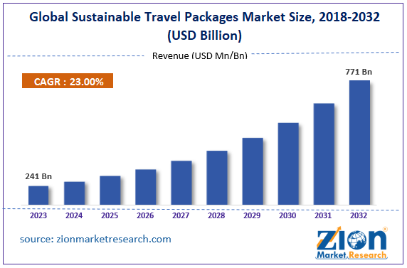 Global Sustainable Travel Packages Market Size