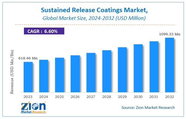 Sustained Release Coatings Market Size