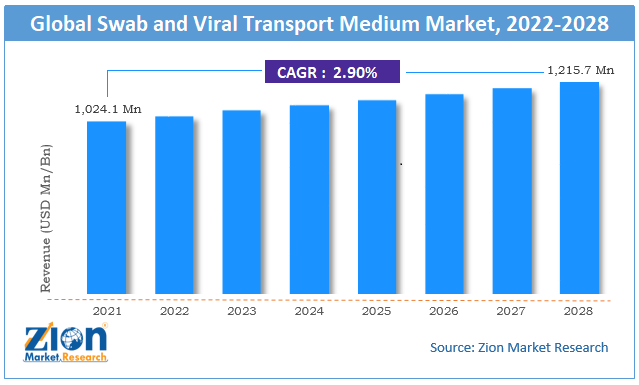 Swab and Viral Transport Medium Market size