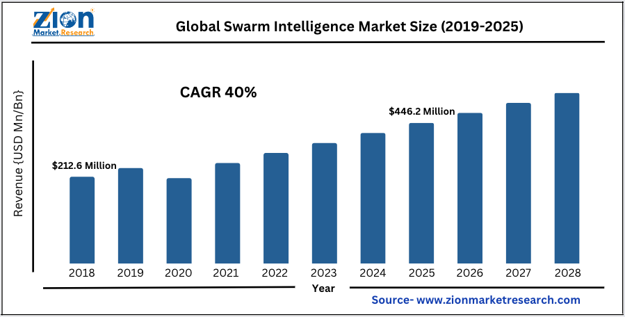 Global Swarm Intelligence Market