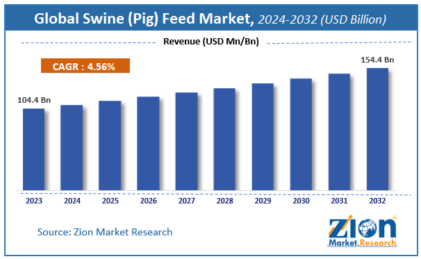 Swine (Pig) Feed Market Size