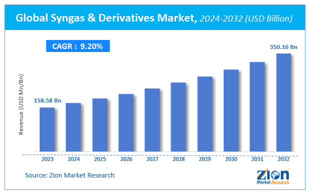 Global Syngas & Derivatives Market Size