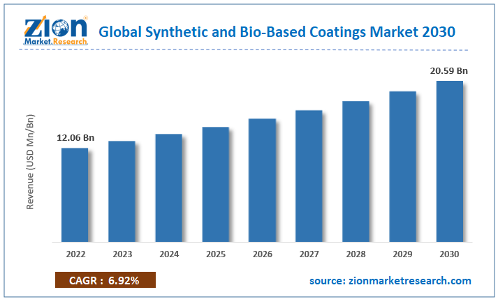 Global Synthetic and Bio-Based Coatings Market Size