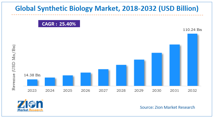 Synthetic Biology Market Size