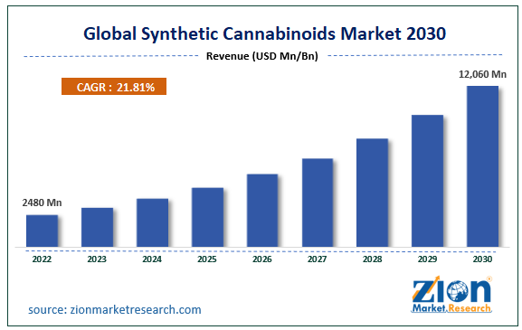 Global Synthetic Cannabinoids Market Size