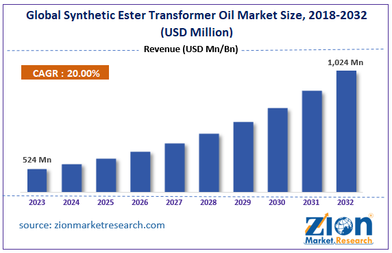 Global Synthetic Ester Transformer Oil Market Size