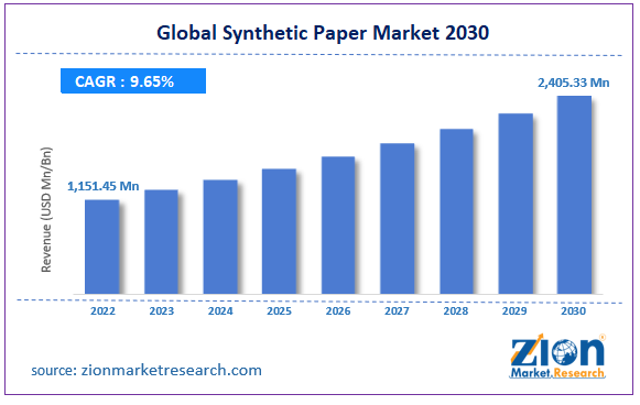 Global Synthetic Paper Market Size