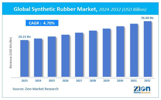 Global Synthetic Rubber Market Size