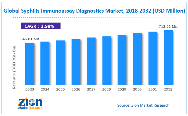 Global Syphilis Immunoassay Diagnostics Market Size, 2018-2032