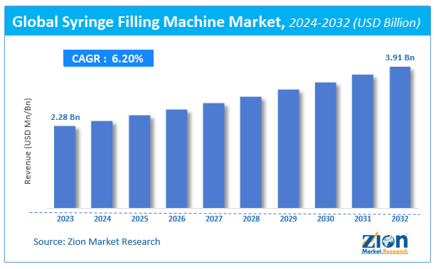 Global Syringe Filling Machine Market Size