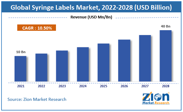 Global Syringe Labels Market Size