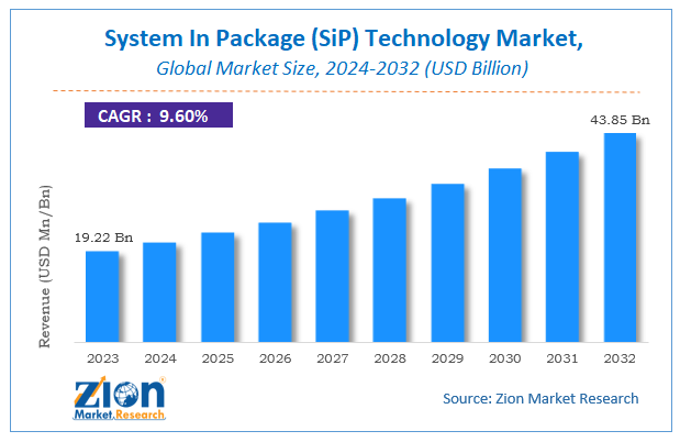 System In Package (SiP) Technology Market Size