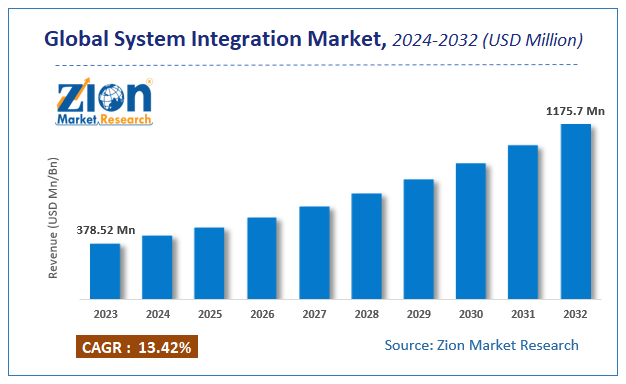 Global System Integration Market Size