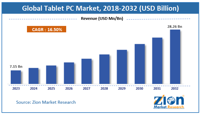 Global Tablet Pc Market Size