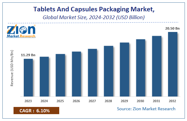 Tablets And Capsules Packaging Market Size