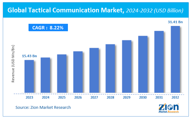 Global Tactical Communication Market Size