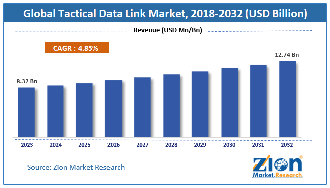 Global Tactical Data Link Market Size