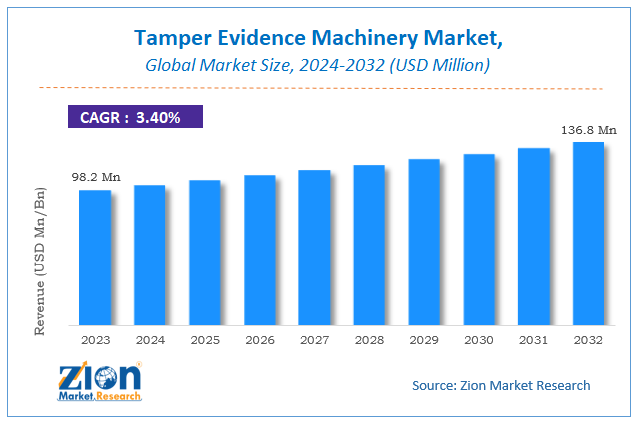 Tamper Evidence Machinery Market Size