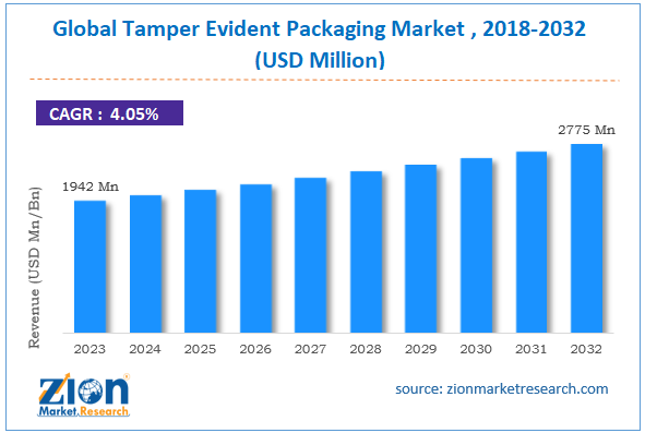 Global Tamper Evident Packaging Market Size