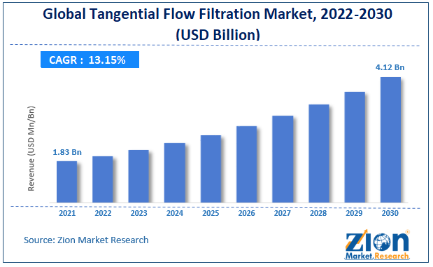 Global Tangential Flow Filtration Market size