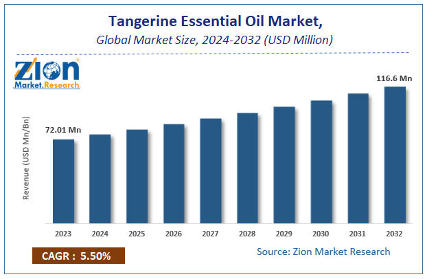 Tangerine Essential Oil Market Size