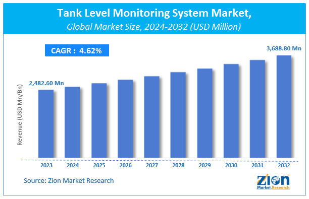 Global Tank Level Monitoring System Market Size