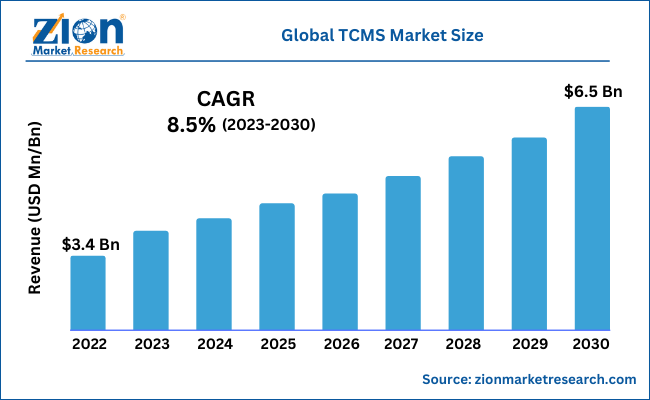 Global TCMS Market Size