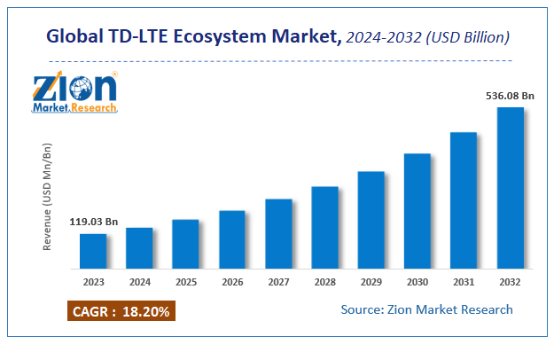 Global TD-LTE Ecosystem Market Size