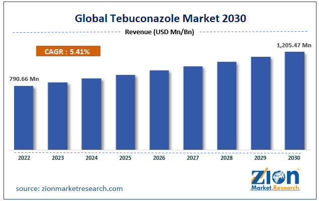 Global Tebuconazole Market Size