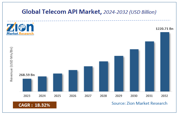 Telecom API Market Size