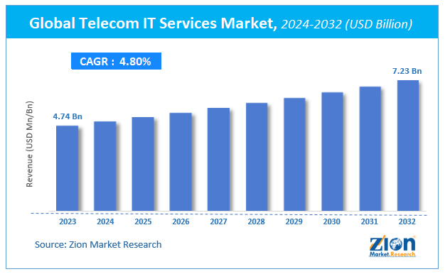 Telecom IT Services Market Size