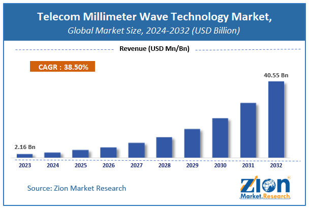 Telecom Millimeter Wave Technology Market Size