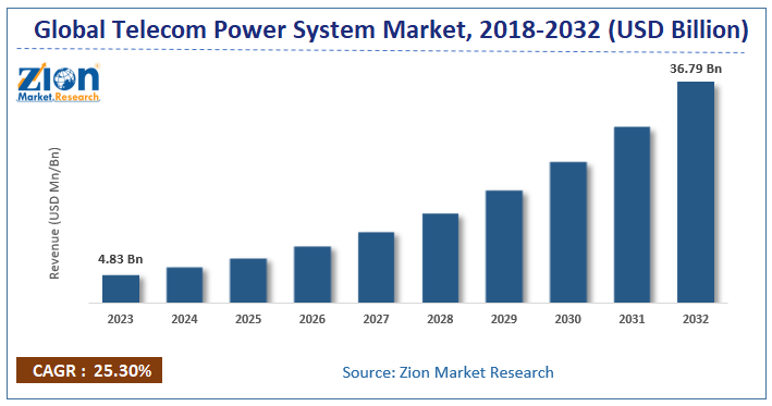 Telecom Power System Market Size