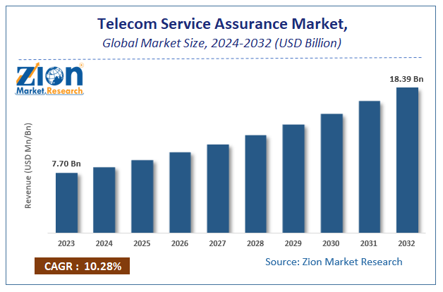 Telecom Service Assurance Market Size