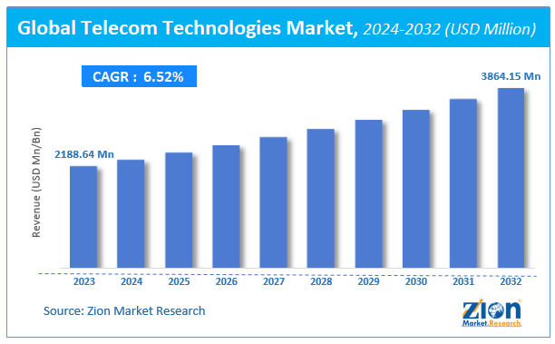 Global Telecom Technologies Market Size