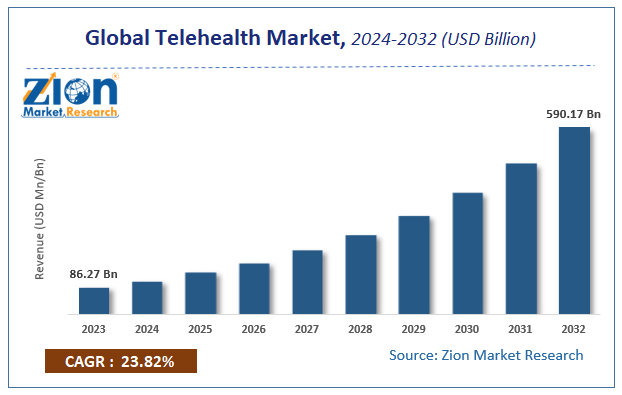 Telehealth Market Size