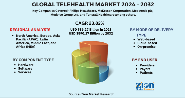 Telehealth Market