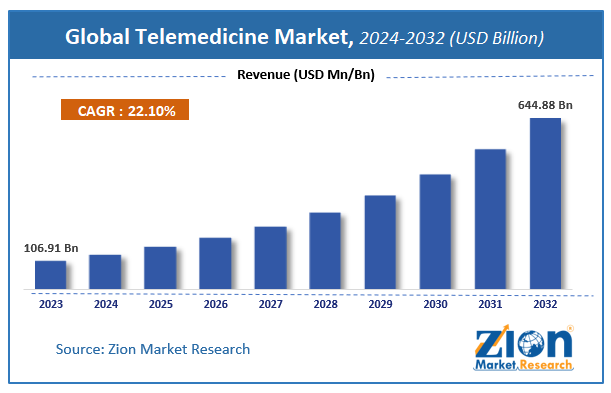 Global Telemedicine Market Size