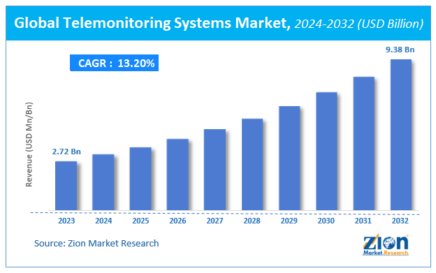 Global Telemonitoring Systems Market Size