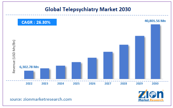 Global Telepsychiatry Market Size