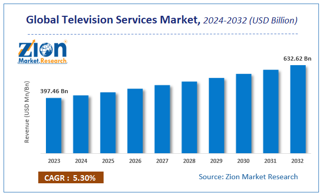 Global Television Services Market Size