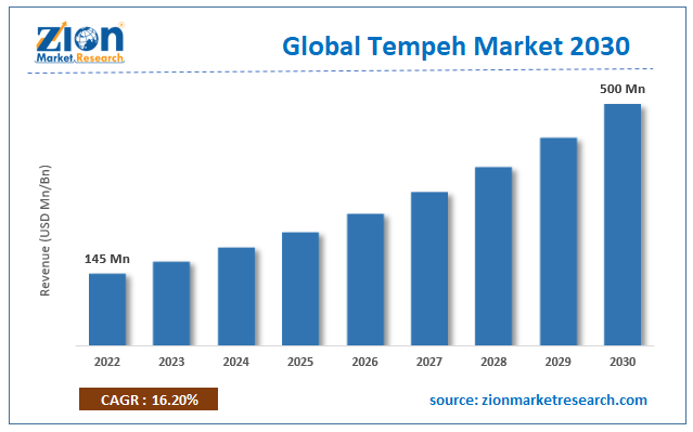 Global Tempeh Market Size