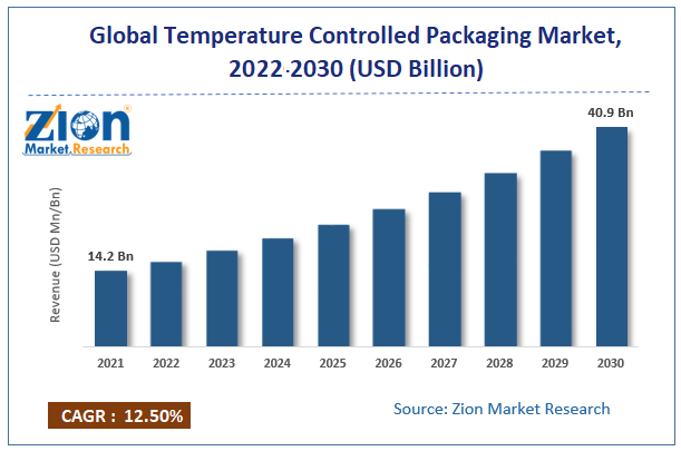 Global Temperature Controlled Packaging Market size