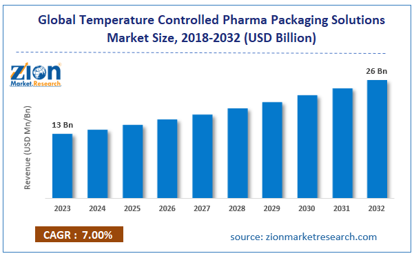 Global Temperature Controlled Pharma Packaging Solutions Market Size